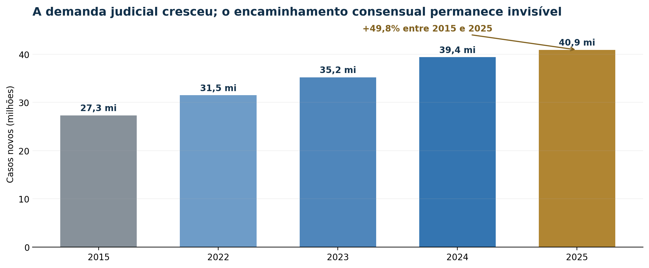 Crescimento do volume de casos novos no Poder Judiciário entre 2015 e 2025