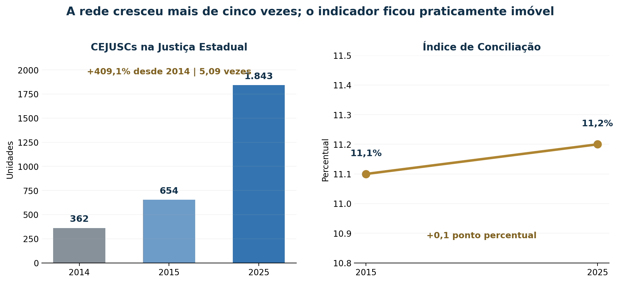 Comparação entre a expansão dos CEJUSCs e a estabilidade do Índice de Conciliação