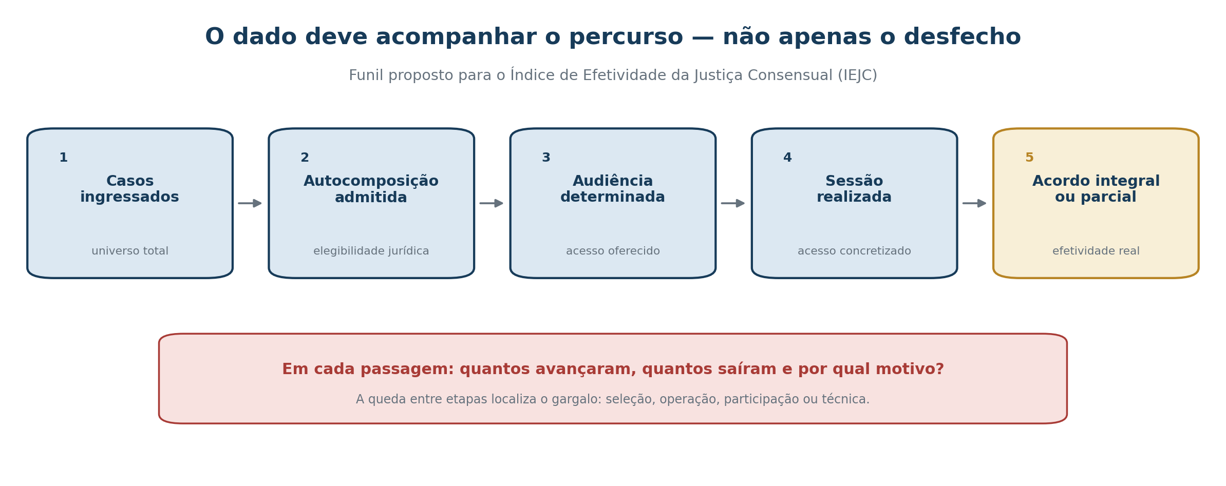 Funil proposto para medir o percurso até o acordo no Índice de Efetividade da Justiça Consensual