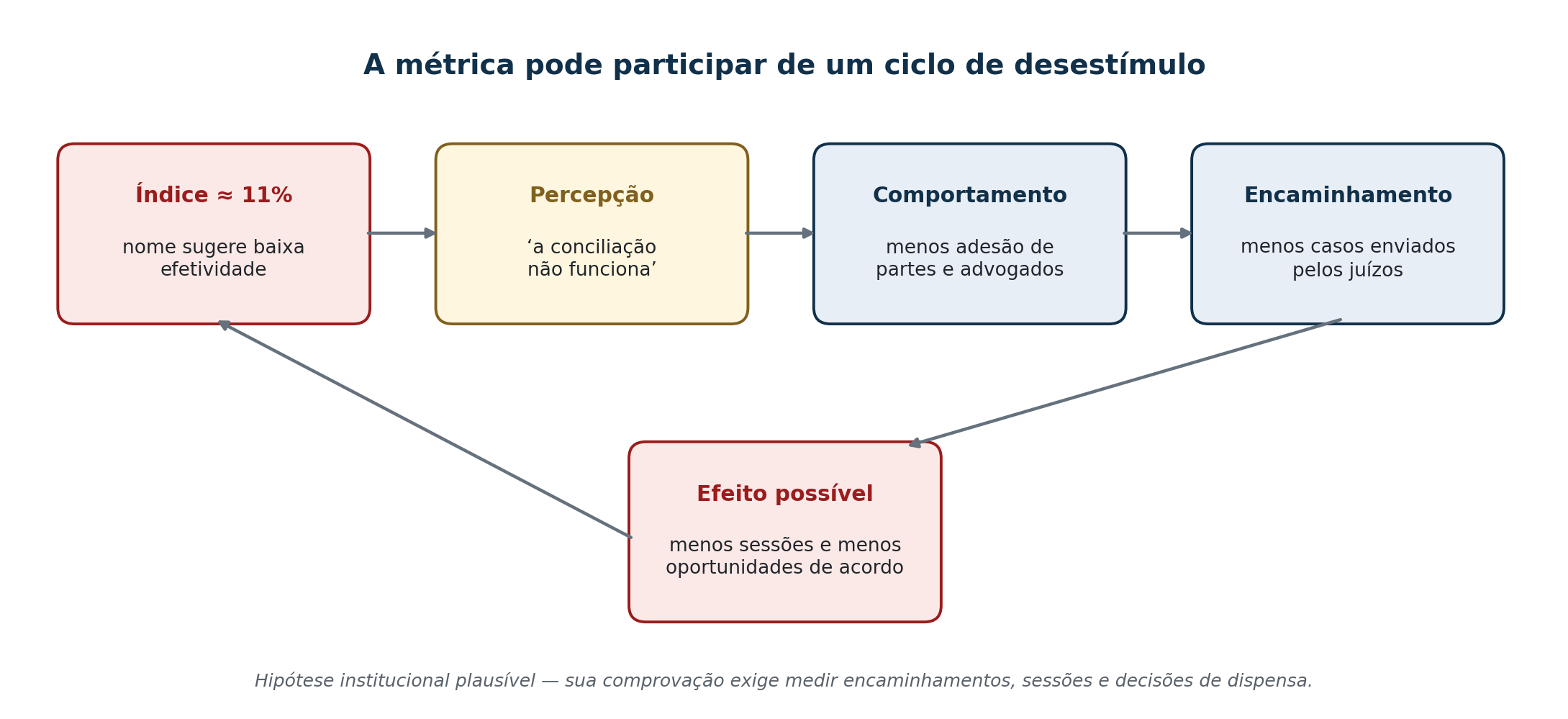 Hipótese institucional de ciclo de desestímulo provocado pela interpretação inadequada do índice