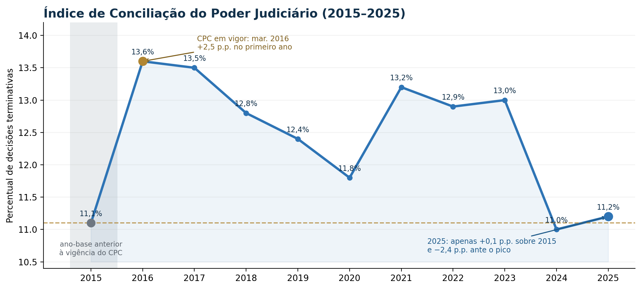 Série histórica do Índice de Conciliação do Poder Judiciário entre 2015 e 2025