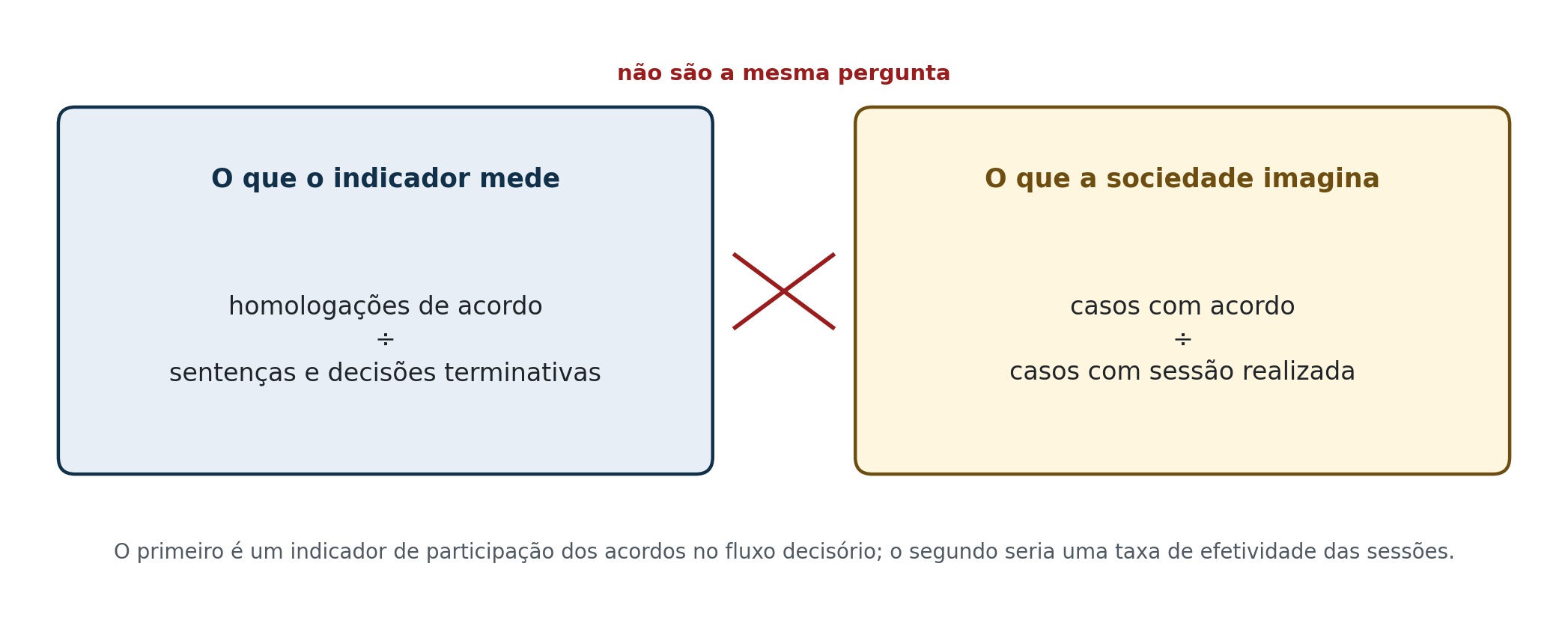 Diferença entre a fórmula atual do Índice de Conciliação e a taxa de efetividade das sessões