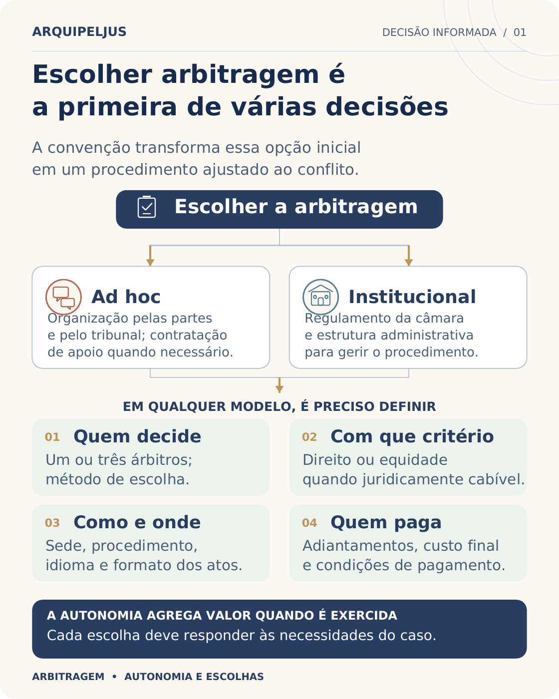Escolher arbitragem abre outras decisões. A escolha do modelo não esgota a autonomia: em ambos os caminhos, a convenção precisa organizar julgadores, procedimento, critério de decisão e custeio.