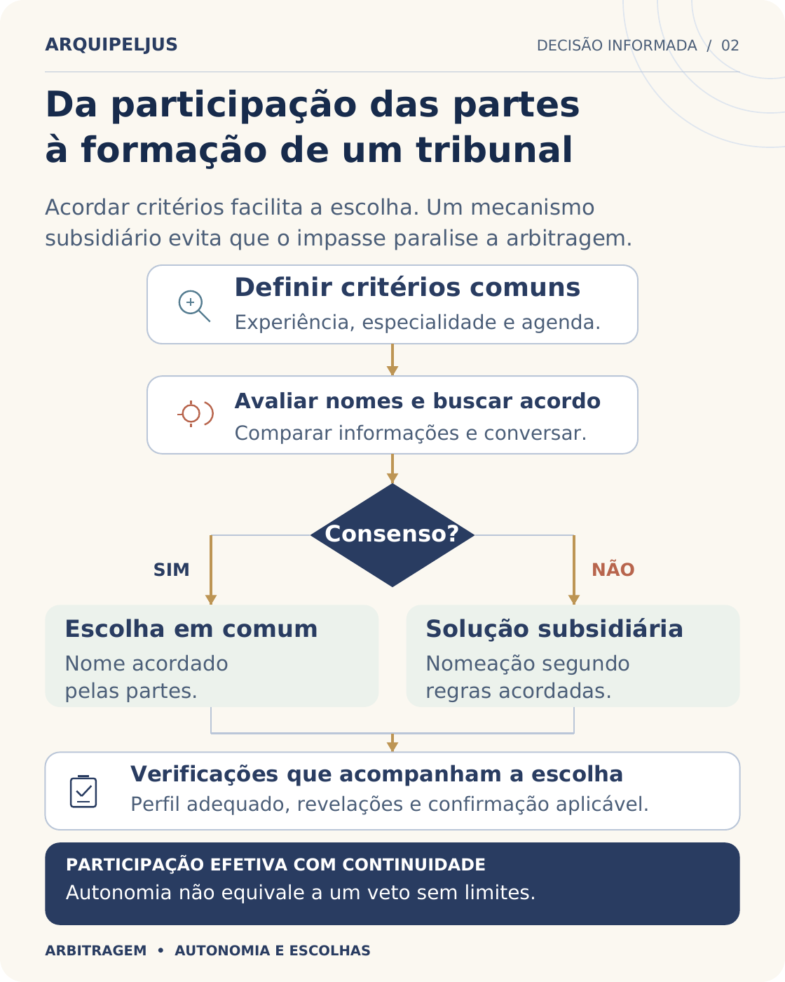 Da participação à formação do tribunal. A busca de consenso precede a solução subsidiária. Em qualquer caminho, continuam necessários a verificação do perfil, as revelações pertinentes e o procedimento de confirmação aplicável.