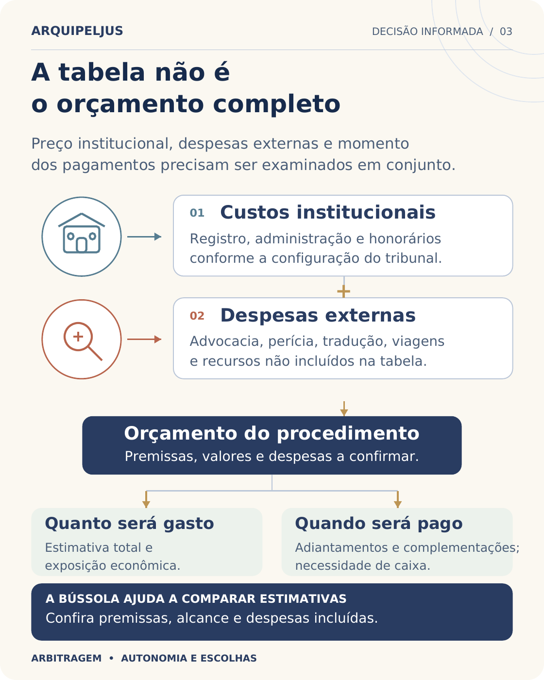 A tabela não é o orçamento completo. Compare cenários equivalentes e examine o que cada estimativa inclui. O orçamento e a necessidade de caixa dependem também de despesas externas e do momento dos desembolsos.