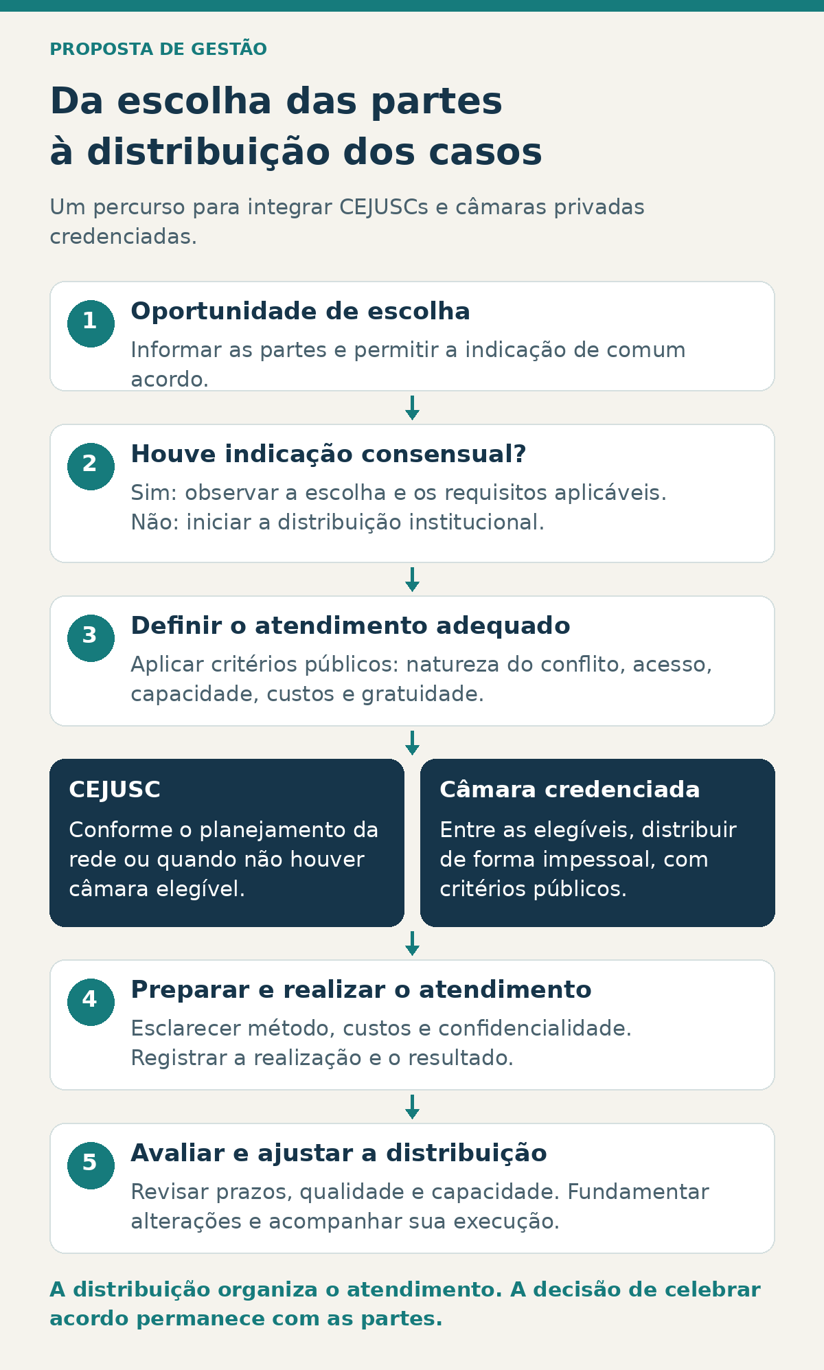Percurso proposto: oportunidade de escolha, distribuição institucional, atendimento e avaliação.