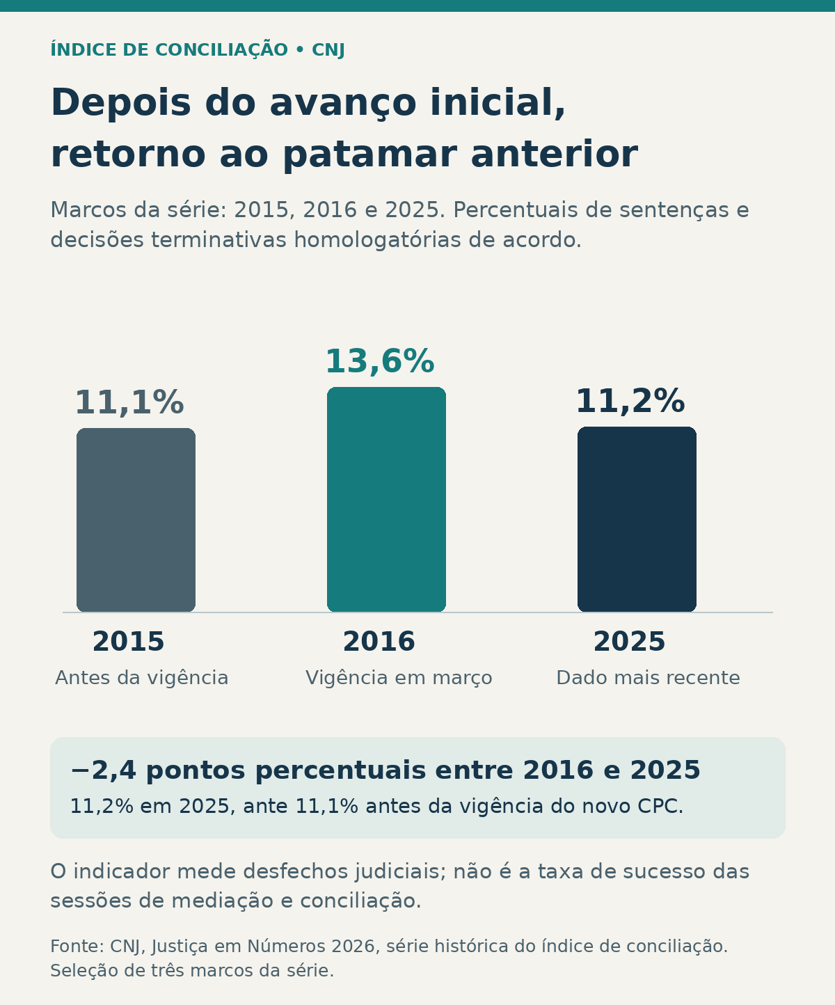 Índice de conciliação: 11,1% em 2015; 13,6% em 2016; 11,2% em 2025. Fonte: CNJ.