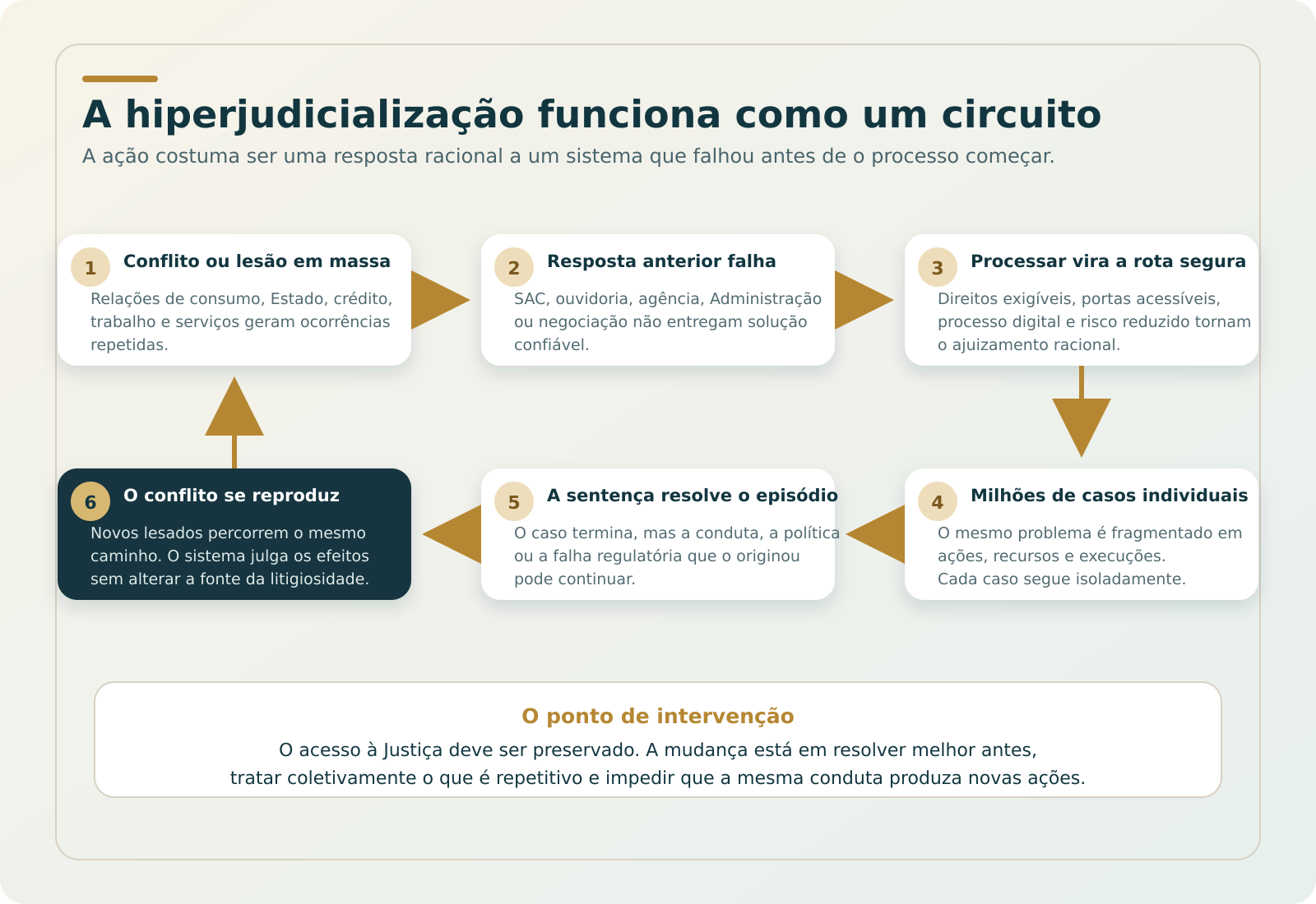 O circuito que reproduz a hiperjudicialização