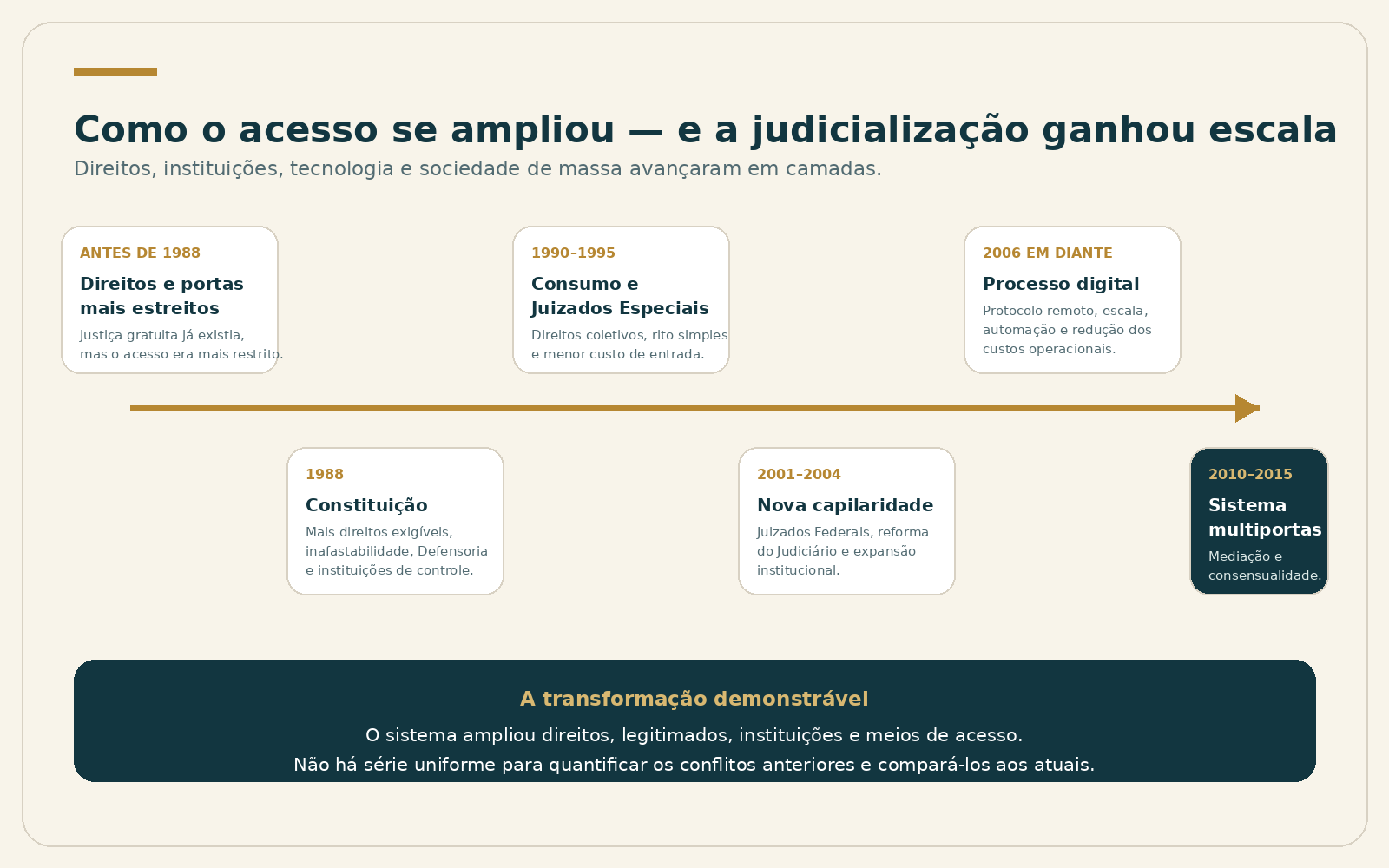 Evolução histórica da hiperjudicialização brasileira
