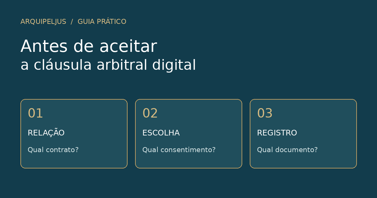 Diagrama editorial com três verificações antes do aceite: relação contratual, escolha e registro.
