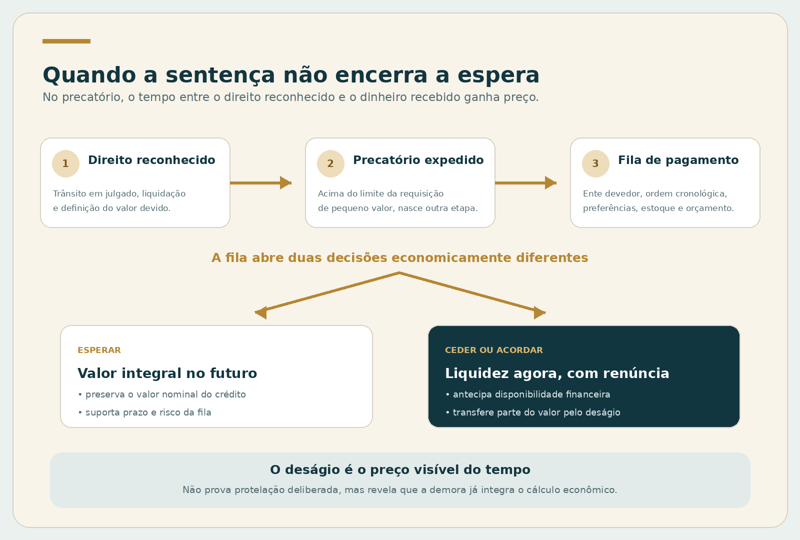 Quando a sentença não encerra a espera: o tempo do precatório e o deságio