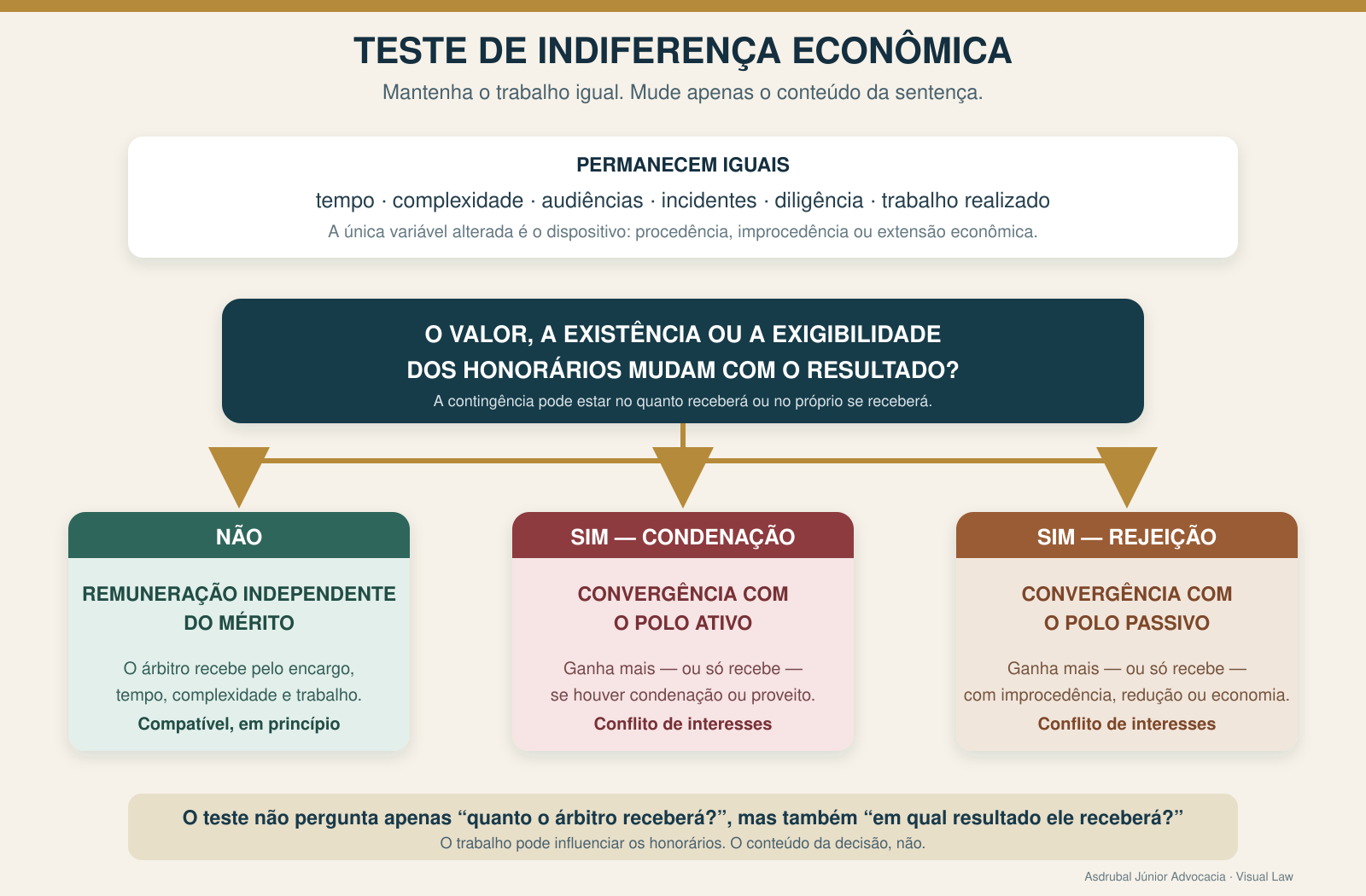 Visual Law — teste que identifica se a remuneração do árbitro converge com o polo ativo ou com o polo passivo