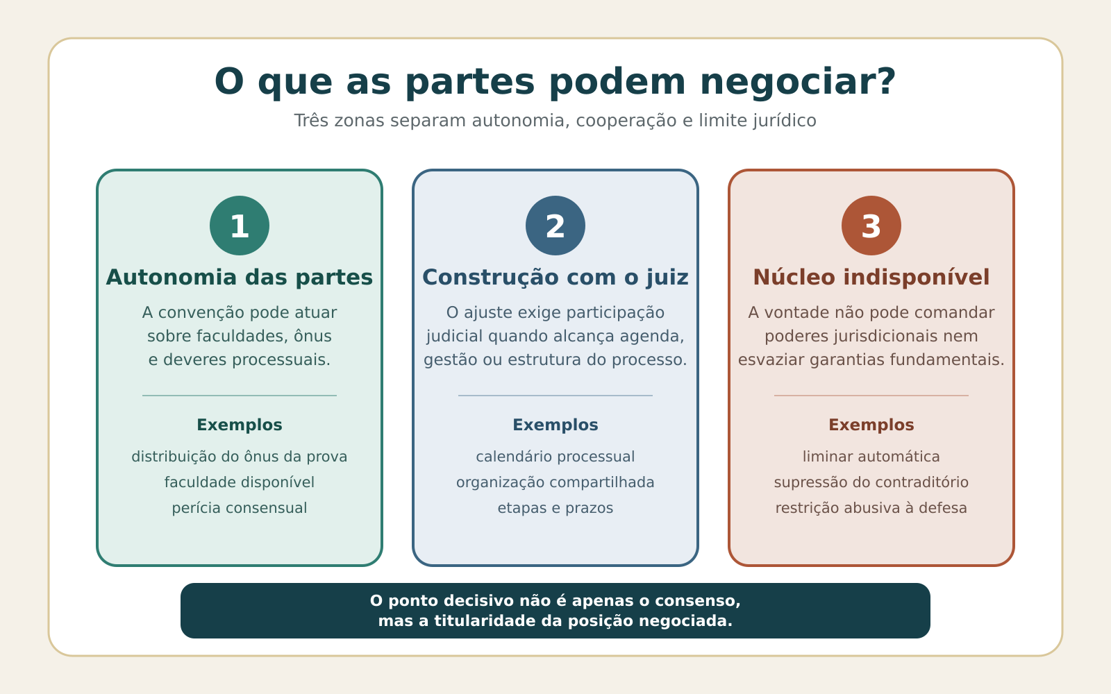 Três zonas do processo negociado: autonomia, construção com o juiz e núcleo indisponível