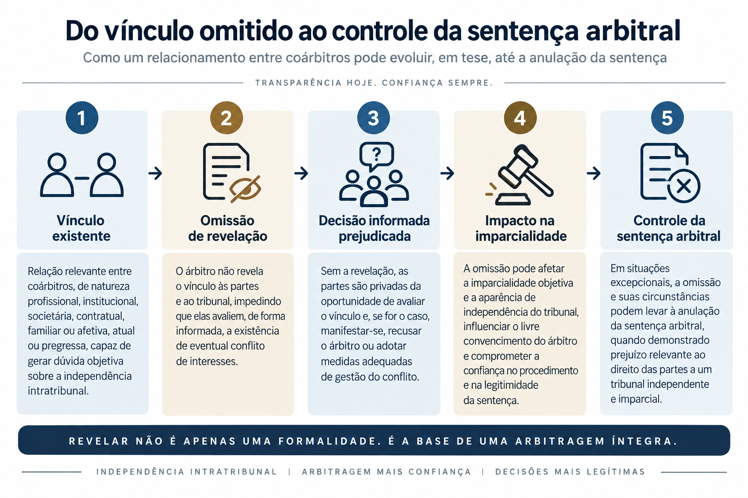 Do vínculo omitido ao controle da sentença arbitral